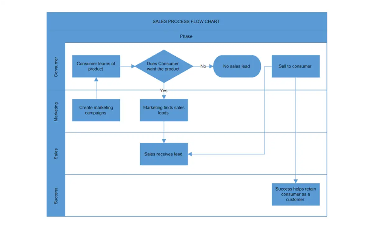 Swimlane in Blazor Diagram component.