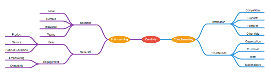 Arrange topic and subtopics in mind map diagram using automatic layout feature in Blazor mind map Diagram library