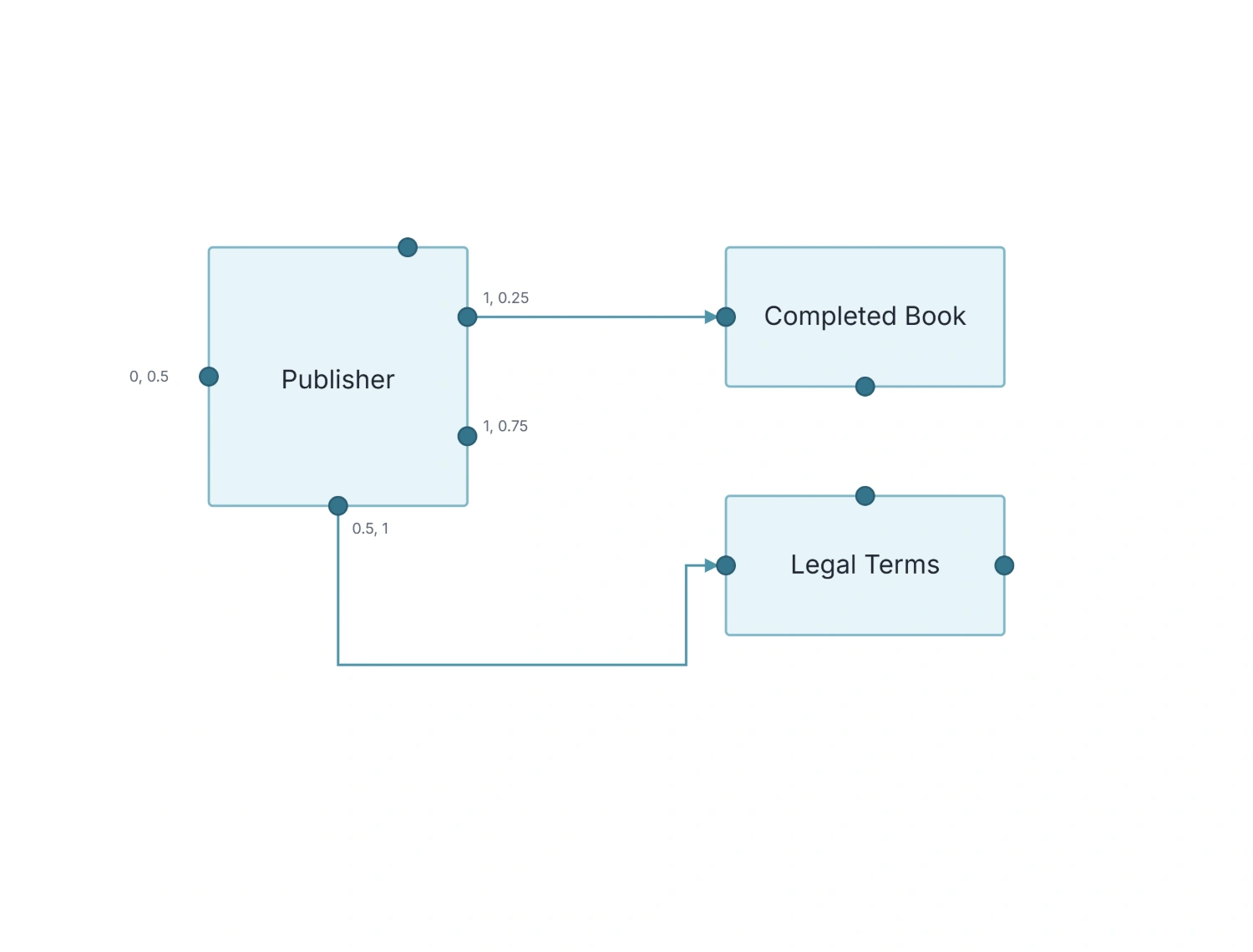 Node with several fixed ports positioned at its edges, styled independently of the node itself