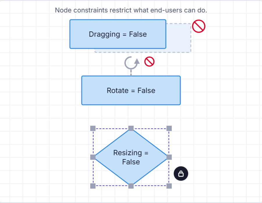 Row of nodes labeled Select disabled, Rotate disabled, Resize disabled, and Drag disabled, demonstrating different locked interactions