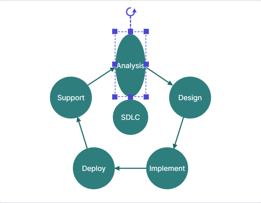 Selected node surrounded by eight resize handles and a rotate handle above it