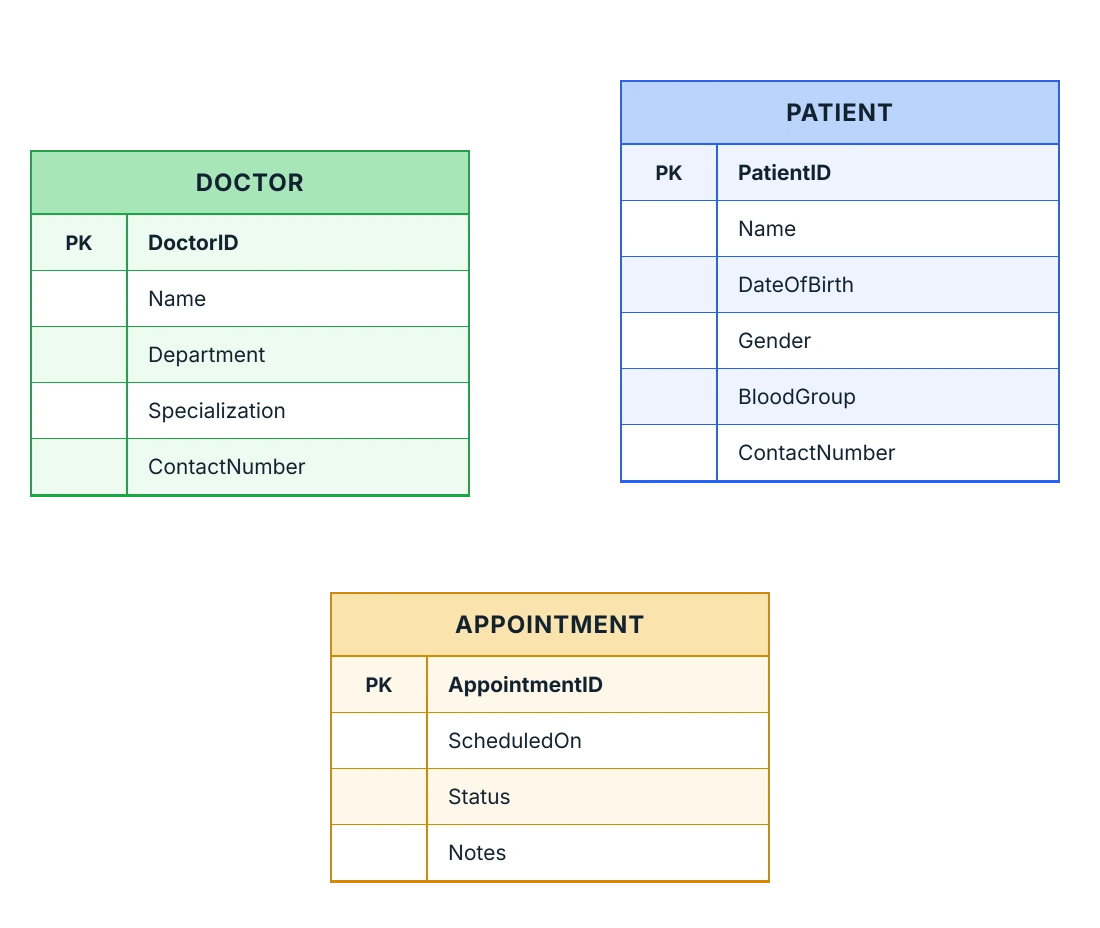Entity shape displaying a header naming the entity and a list of fields as rows beneath it
