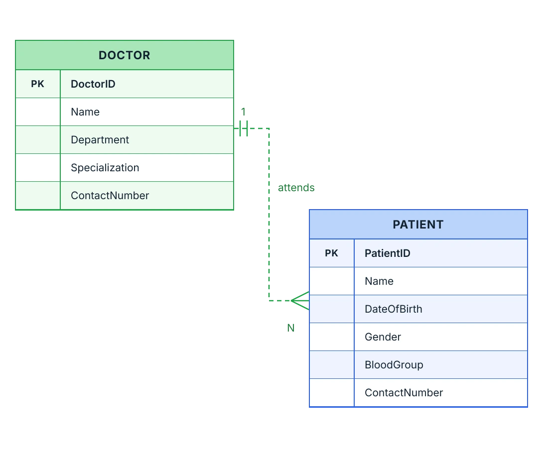 Two entity shapes connected by a cardinality relationship line