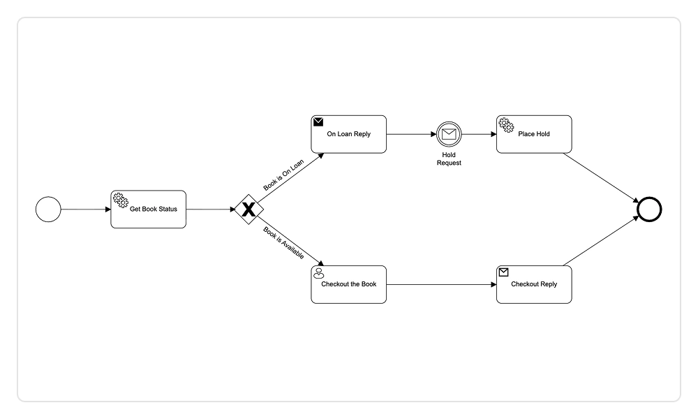 BPMN diagram in JavaScript.