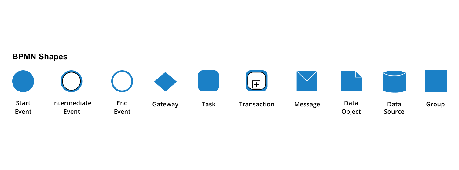 Create BPMN diagrams with bpmn shapes feature in JavaScript Diagram library.