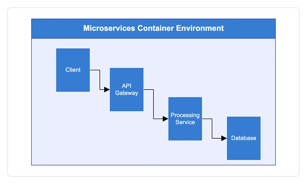Container in JavaScript diagram.