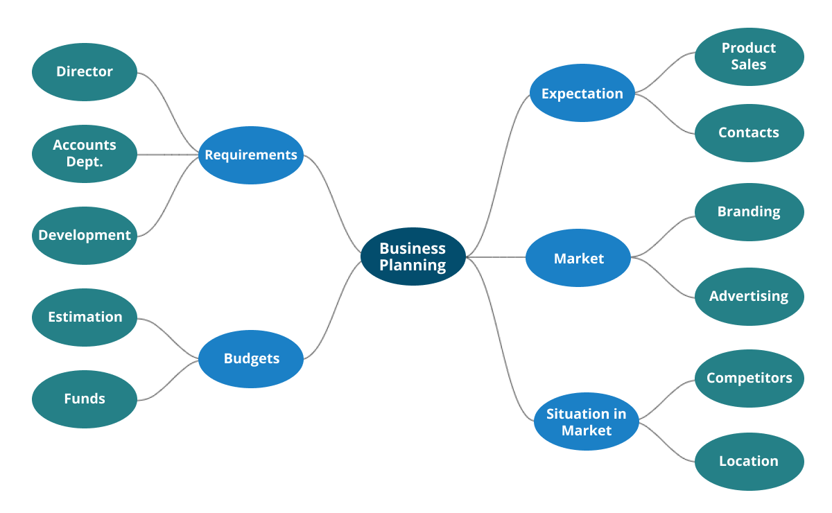 Mind map diagram created with data binding and automatic layout features available in JavaScript Diagram library.