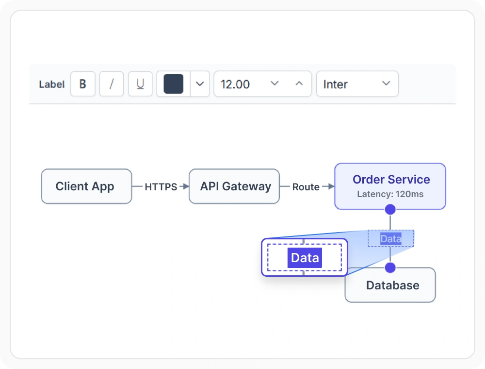 React Diagram labels on connectors explaining relationships and flow
