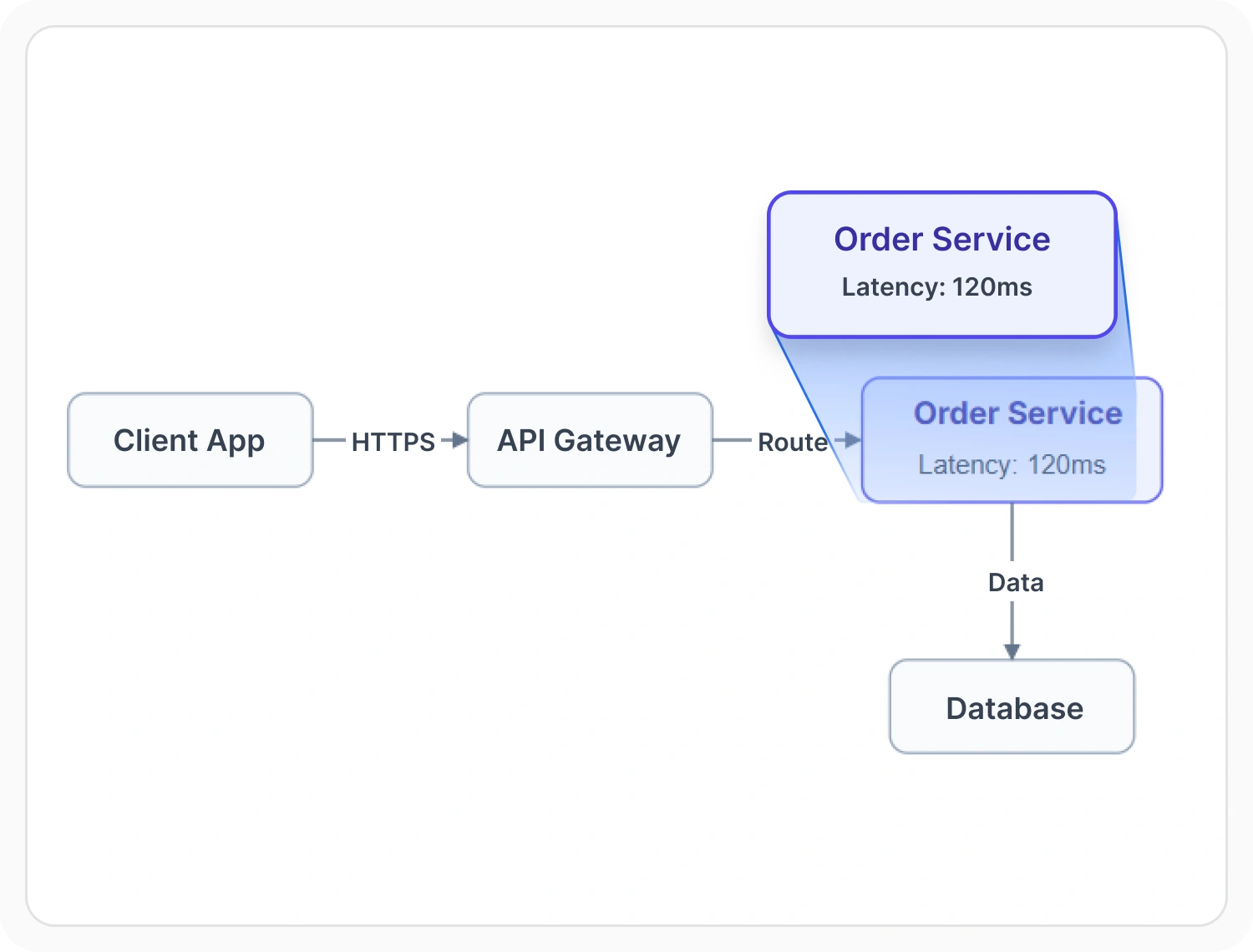 React Diagram multiple labels on a single node or connector