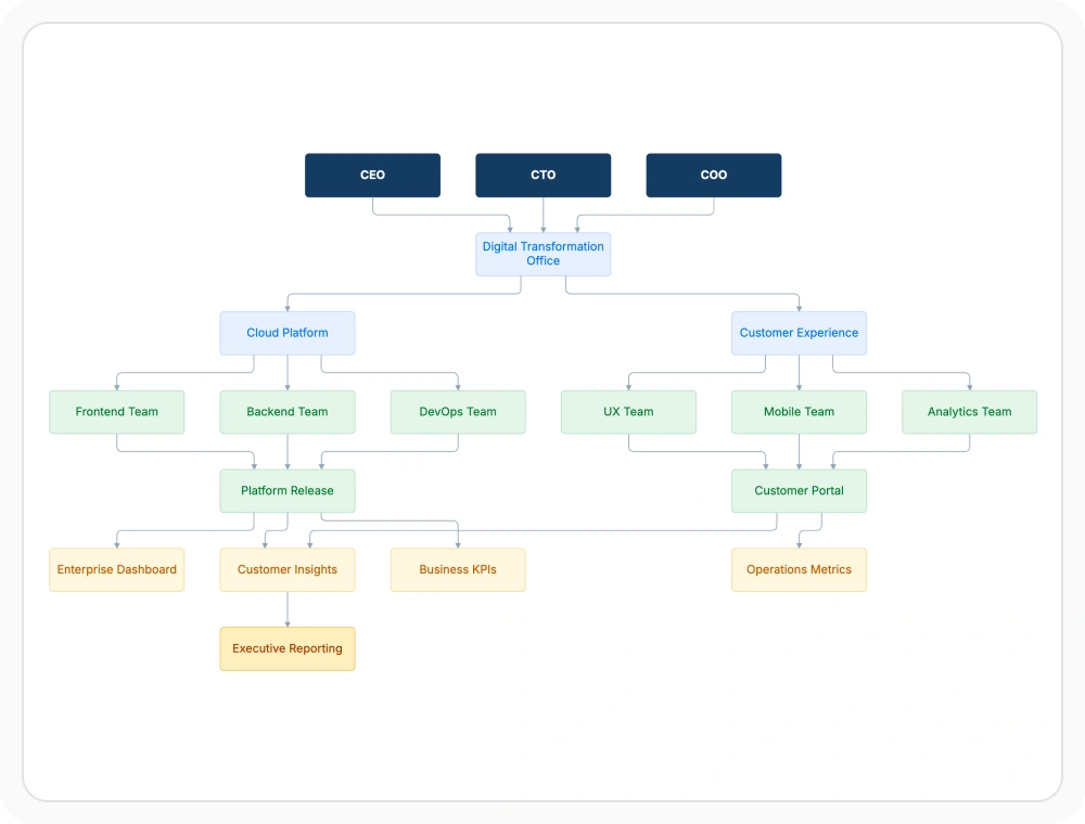 React Diagram complex hierarchical layout for layered dependencies