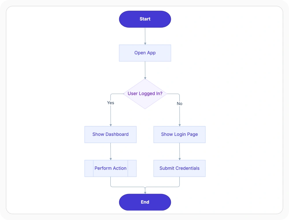 React Diagram flowchart layout for sequential process paths