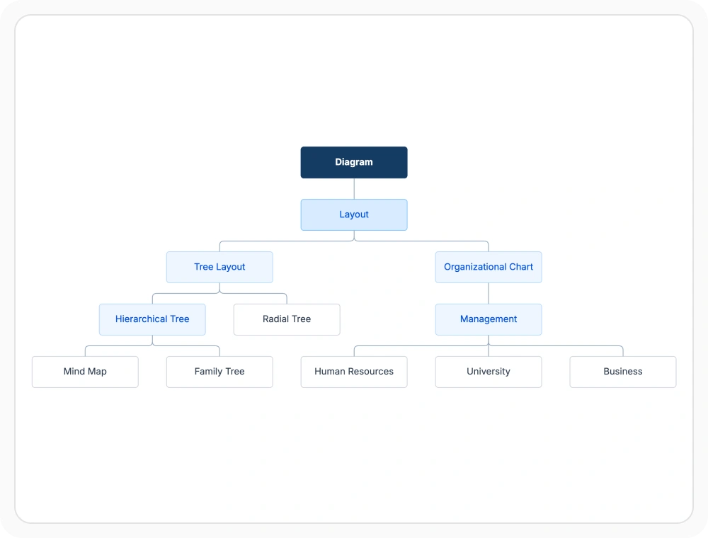 React Diagram hierarchical tree layout for parent-child levels