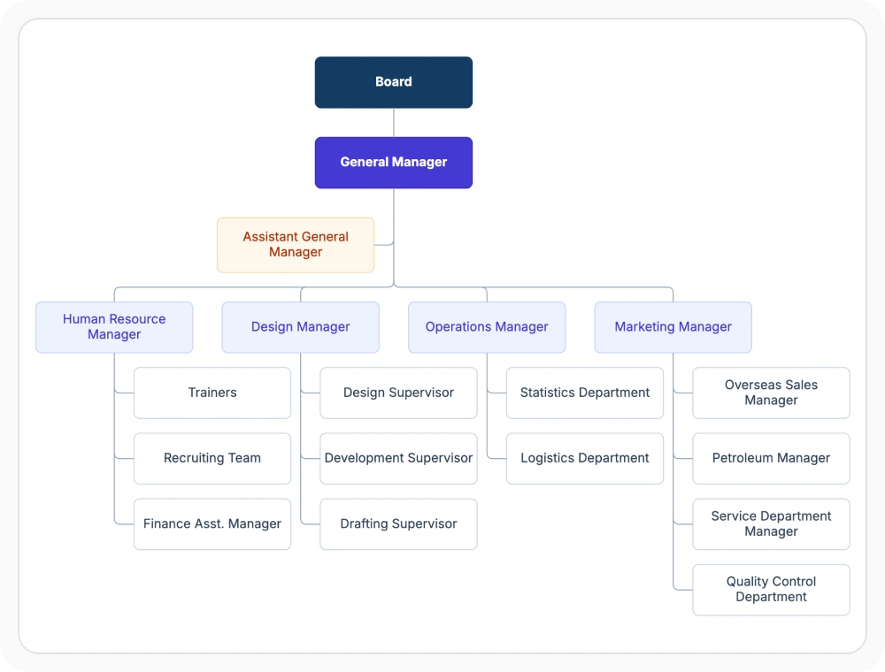 React Diagram organizational chart layout for reporting structures