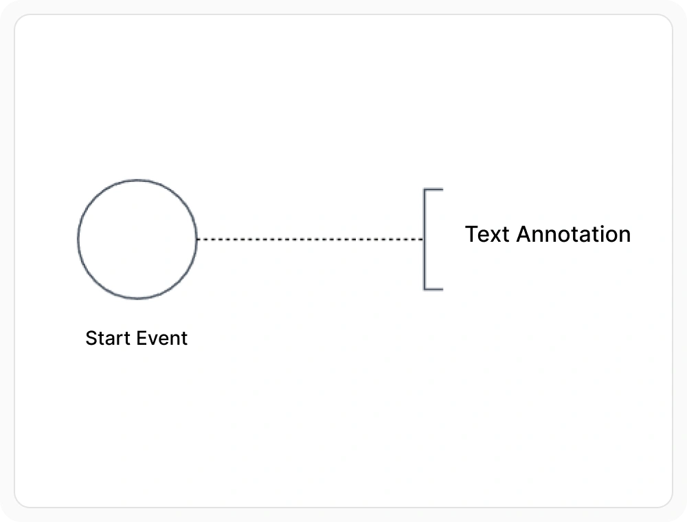 BPMN data elements and annotations in React Diagram