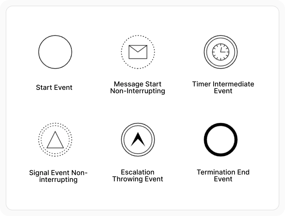 BPMN events in React Diagram