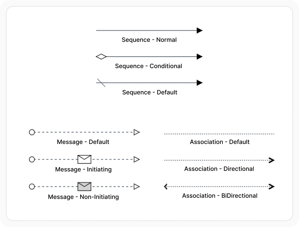 BPMN flows in React Diagram