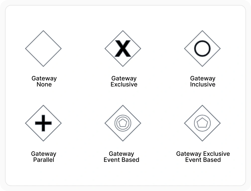 BPMN gateways in React Diagram