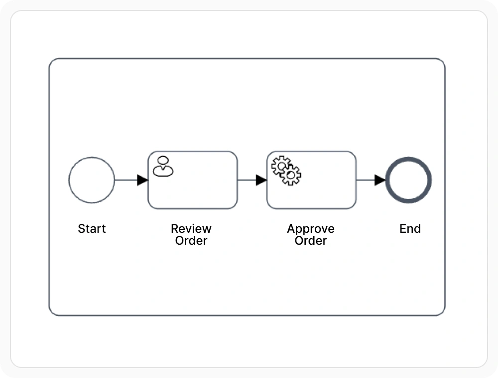 BPMN subprocesses in React Diagram