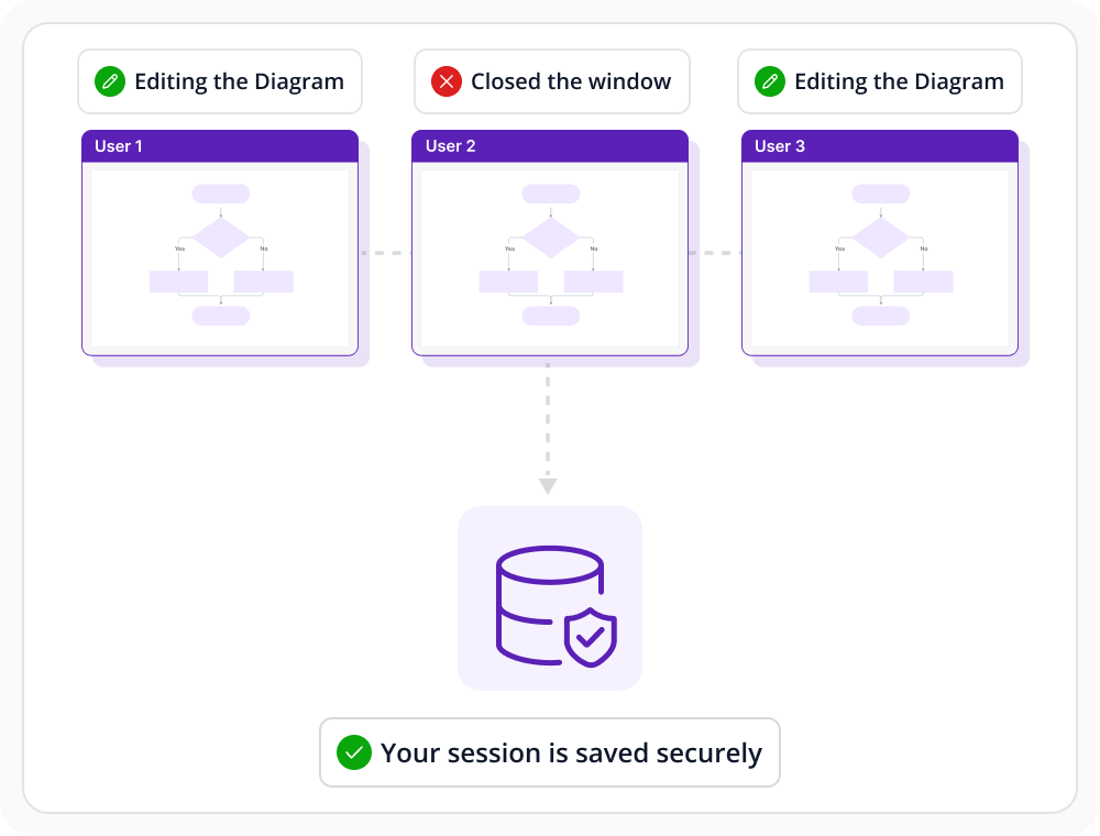 React Diagram showing a saved collaborative session after one editing window closes