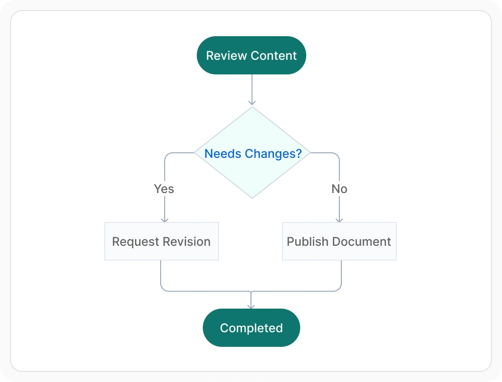React Flowchart custom decision branch classification with business-specific labels