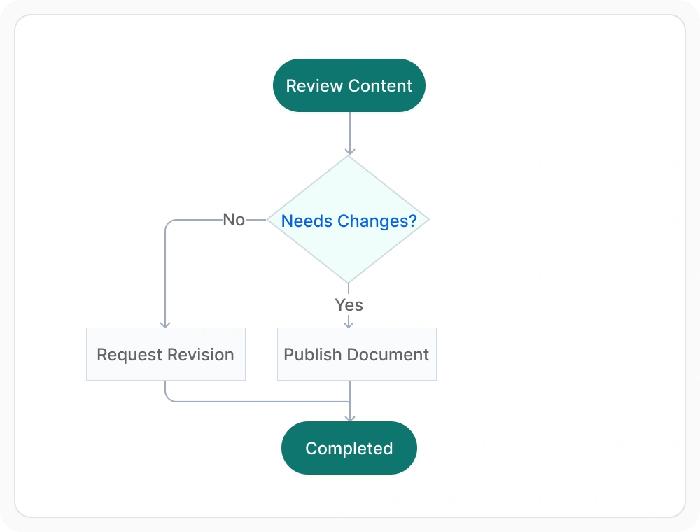 React Flowchart decision branch routing for clear workflow paths