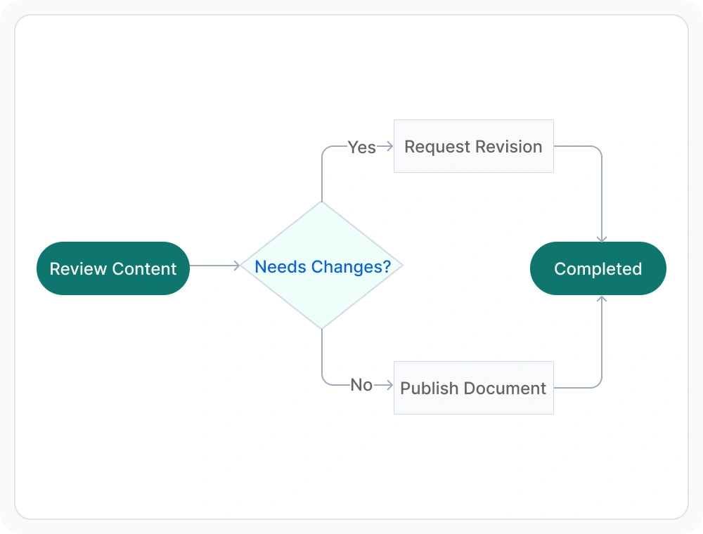 React Flowchart flexible layout orientation for vertical and horizontal workflows