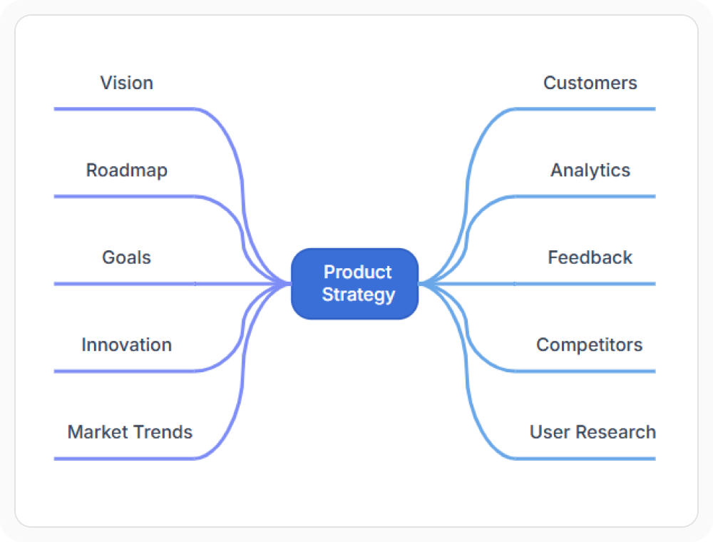 React Diagram mind map topics using custom templates