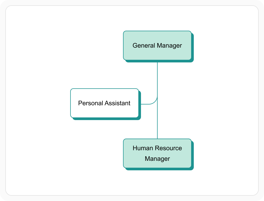 React Diagram assistant roles displayed outside the main reporting hierarchy