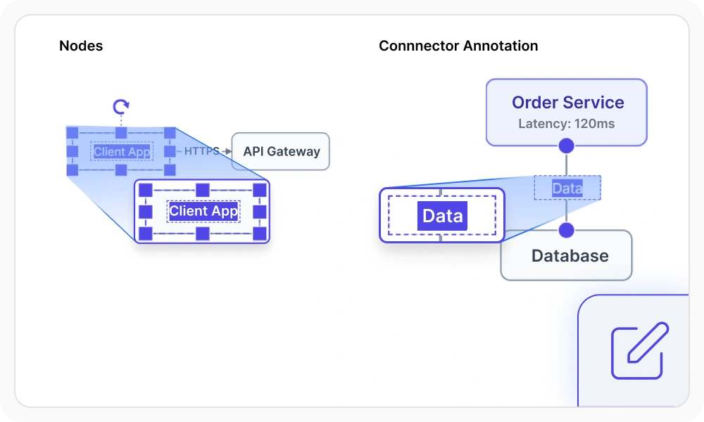 Add annotations to nodes and connectors in React Diagram.