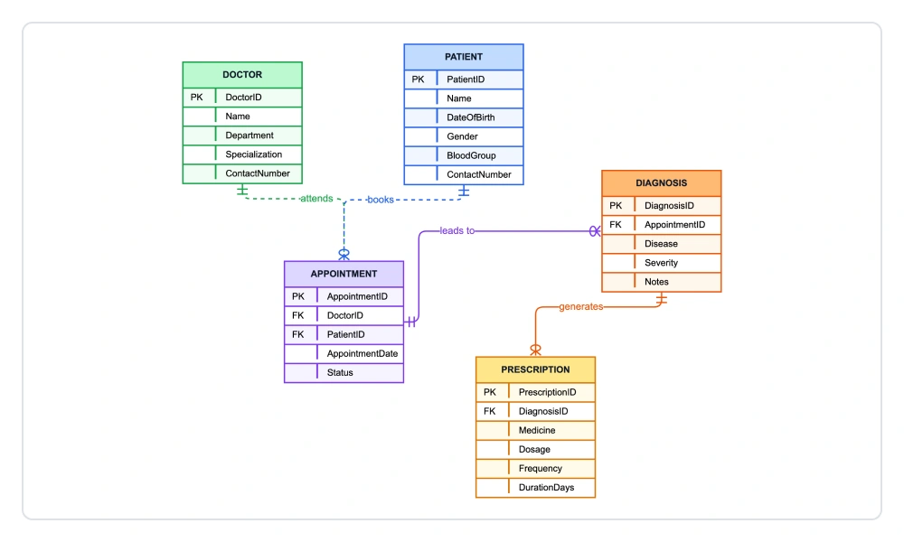 Entity-Relationship diagram in React.