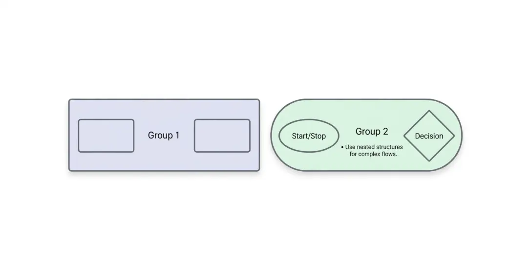 React Diagram grouping for moving, resizing, and managing related elements together