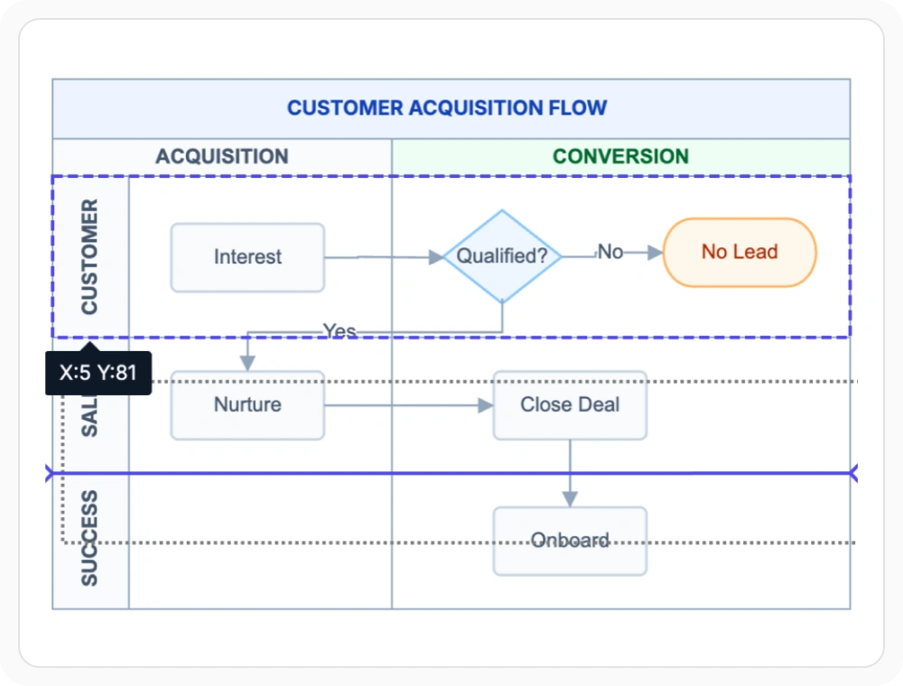 React Diagram swimlane edited interactively with repositioned lanes and elements