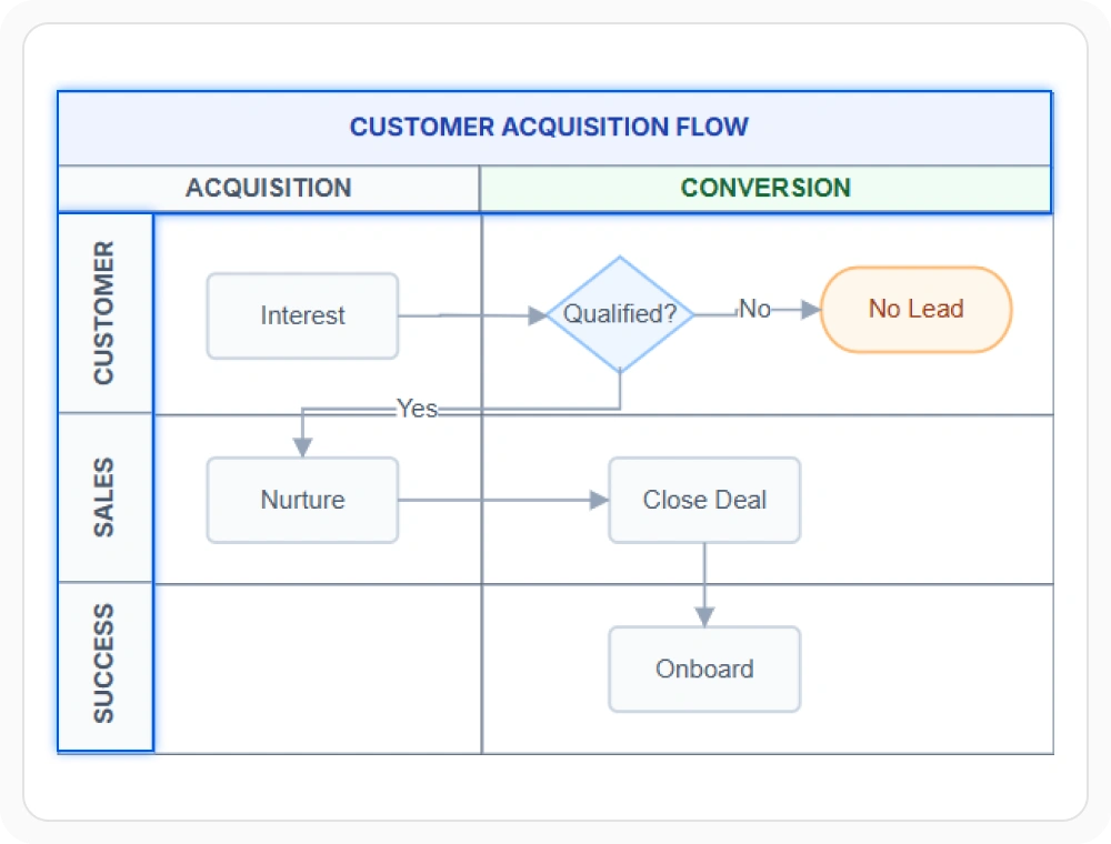 React Diagram swimlane with customized lane and phase headers