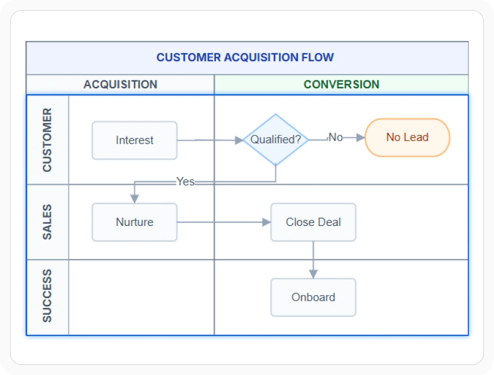 React Diagram swimlane showing grouped lanes for responsibilities