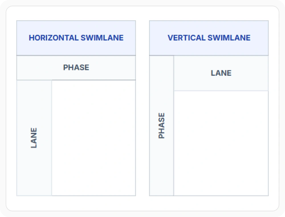 React Diagram swimlane with horizontal and vertical layouts