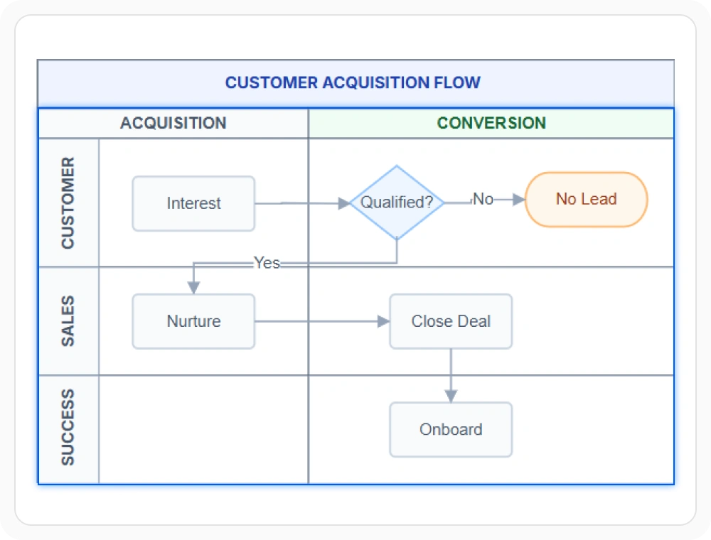 React Diagram swimlane divided into workflow phases