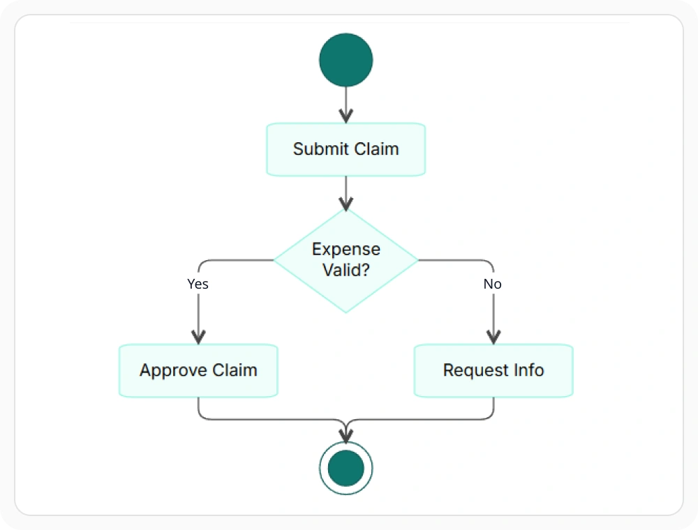 React Diagram activity flow modeling