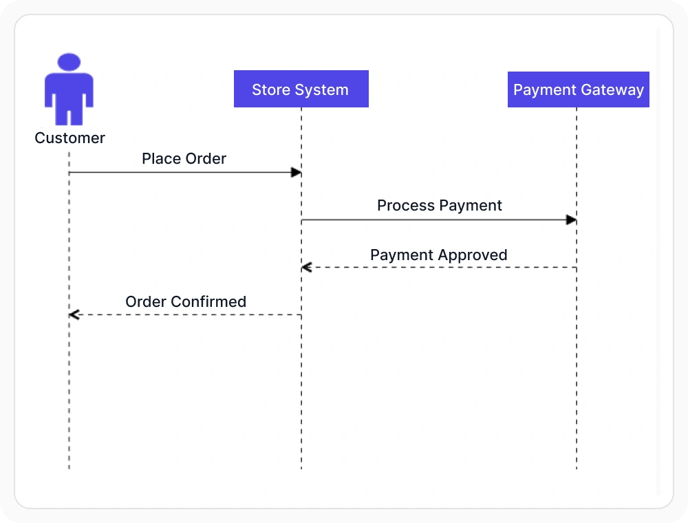 React Diagram sequence interaction modeling