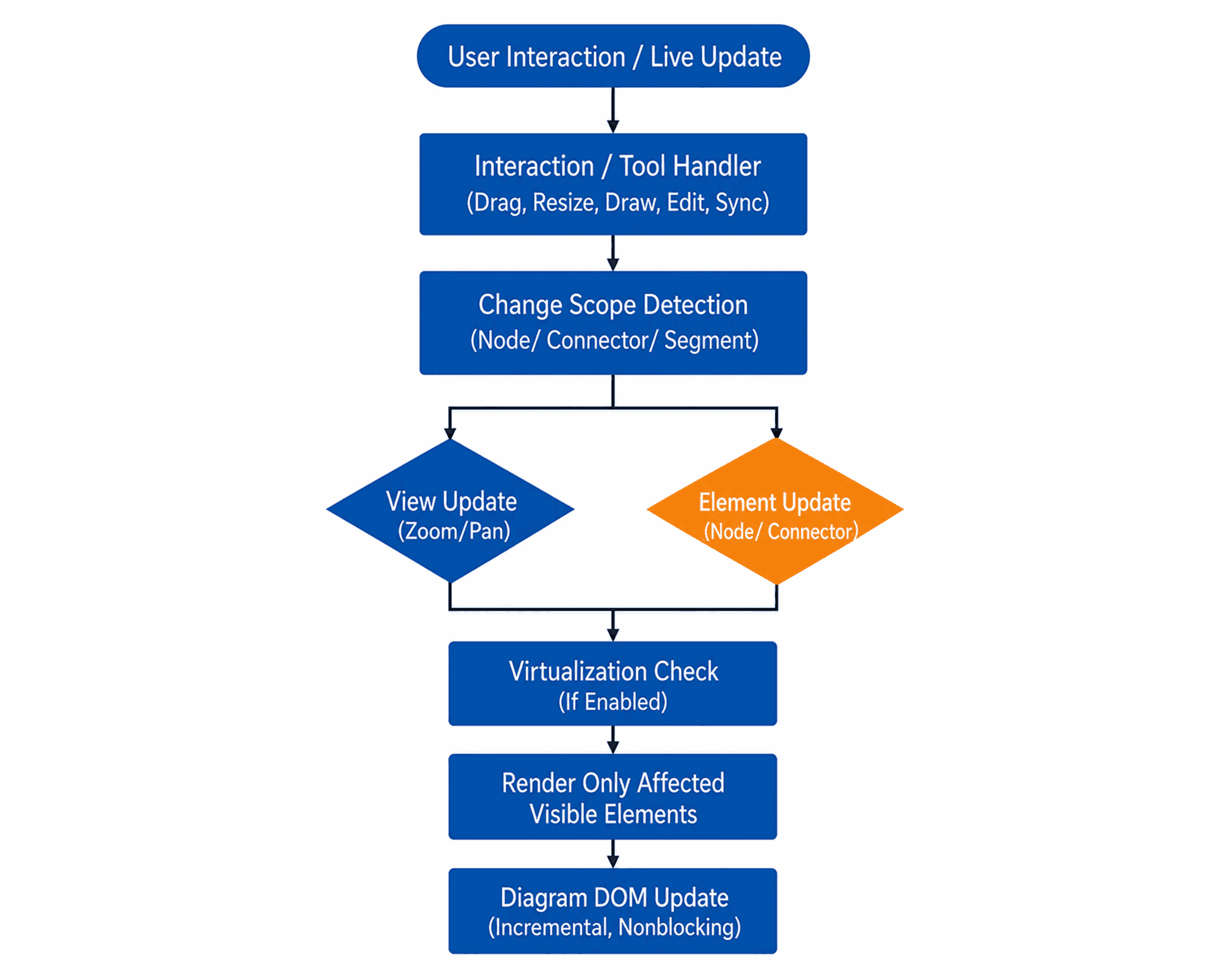 React Diagram Incremental Real Time Rendering Flow.