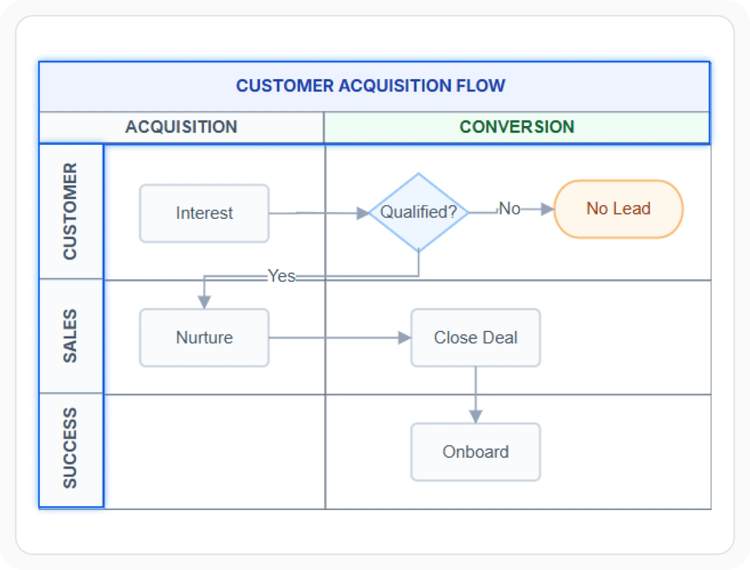 Swimlane header showing the process name above three individually labeled lanes