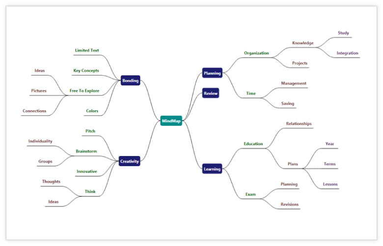 Build mind map using UWP Diagram control.