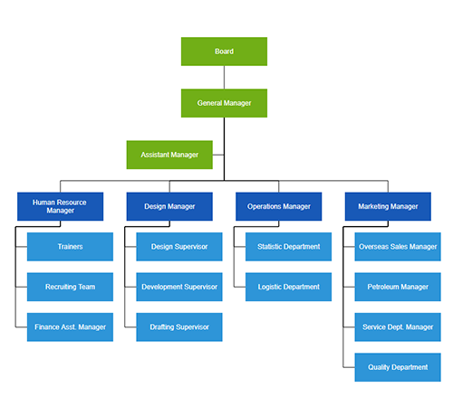Organizational chart visualization using data binding and automatic layout features in UWP Diagram control