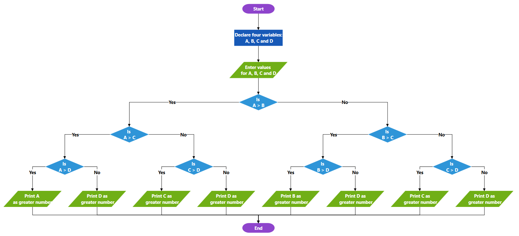 Arrange shapes in flowchart using automatic layout feature in WPF Diagram control