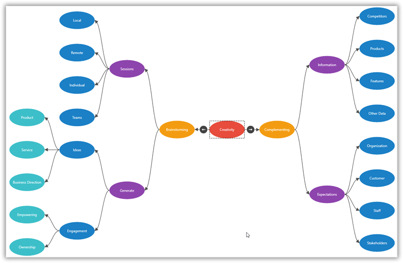 Arrange topic and sub topics in mind map diagram using automatic layout feature in WPF Mind Map Diagram library
