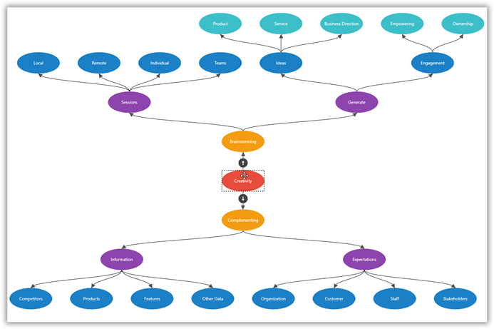 Arrange nodes in the mind-map in vertical direction using WPF Diagram control