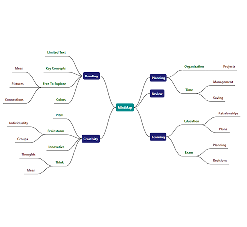 WPF Diagram Mindmap Tree
