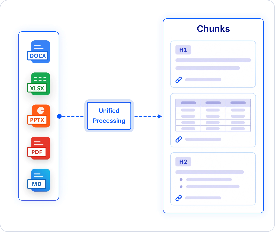 Chunking content across multiple document formats.