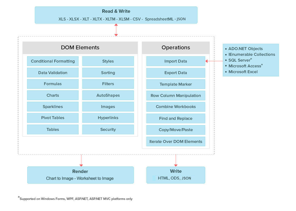 Overview diagram of .NET Excel Library.