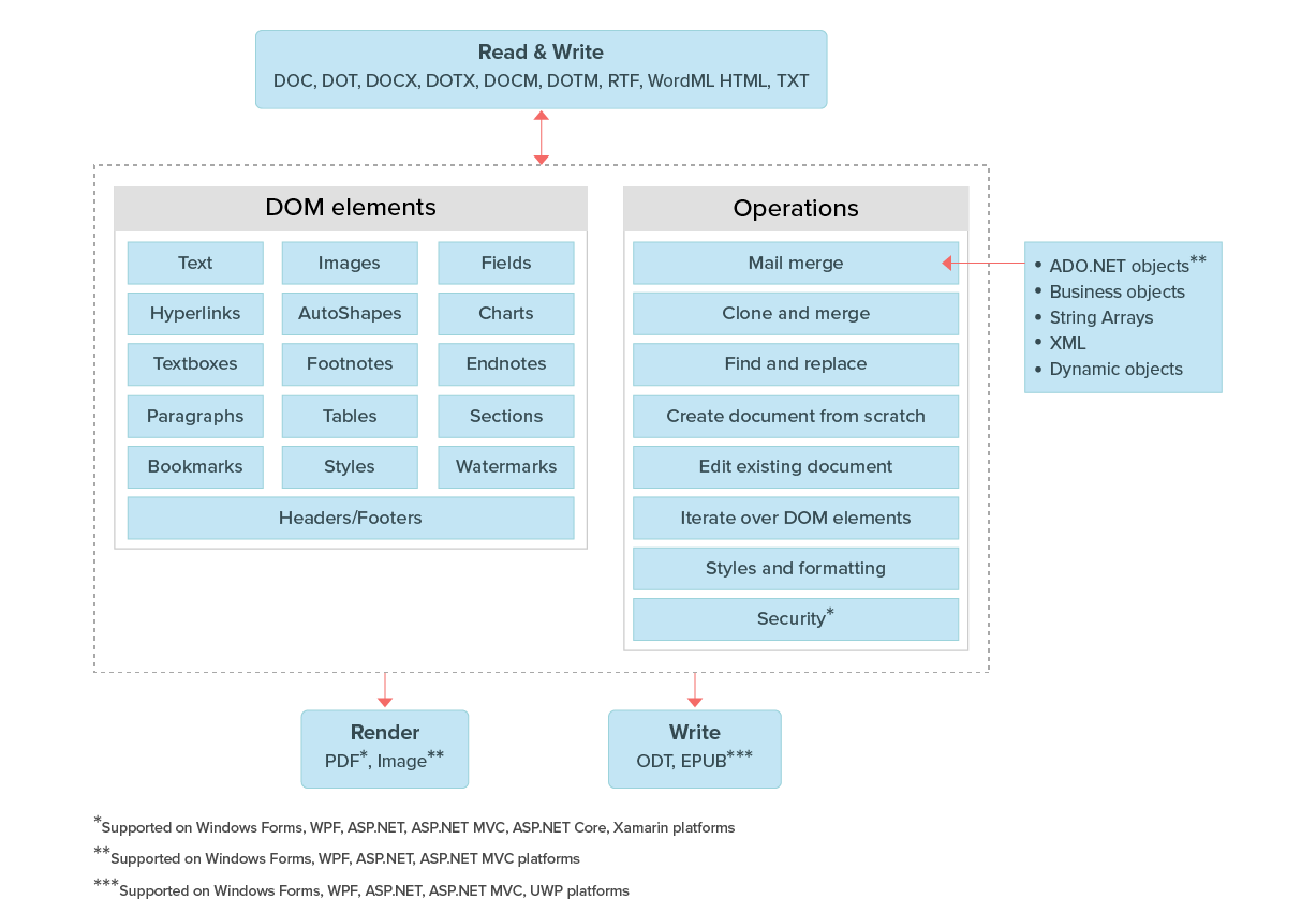 Overview Diagram of .NET Word Library.