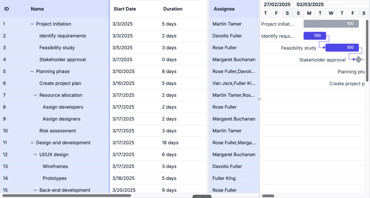 Frozen columns in JavaScript Gantt Chart.